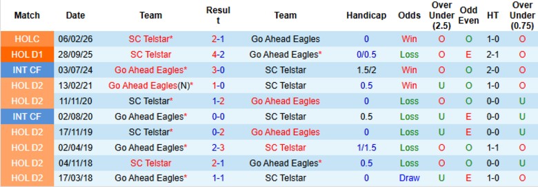 Nhận định, Soi kèo Go Ahead Eagles vs Telstar, 20h30 ngày 8/2: Thất thế đua trụ hạng - Ảnh 2