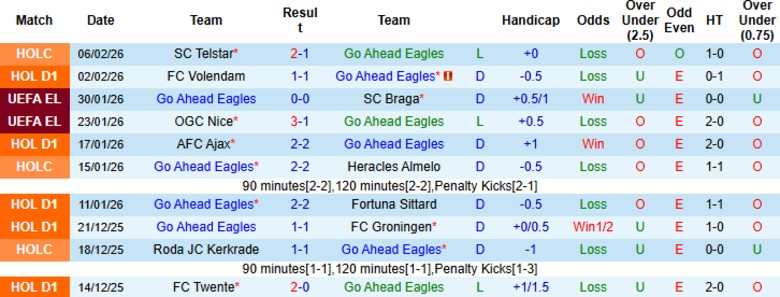Nhận định, Soi kèo Go Ahead Eagles vs Telstar, 20h30 ngày 8/2: Thất thế đua trụ hạng - Ảnh 3