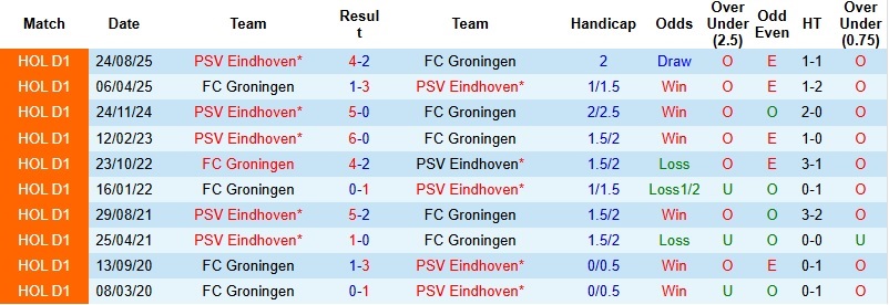 Nhận định, Soi kèo Groningen vs PSV 22h45 ngày 8/2: Băng băng về đích - Ảnh 2