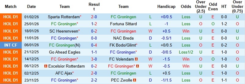 Nhận định, Soi kèo Groningen vs PSV 22h45 ngày 8/2: Băng băng về đích - Ảnh 3