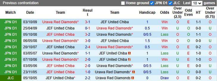 Nhận định, Soi kèo JEF United Chiba vs Urawa Red Diamonds 11h00 ngày 7/2: Tân binh gặp cựu vương - Ảnh 1