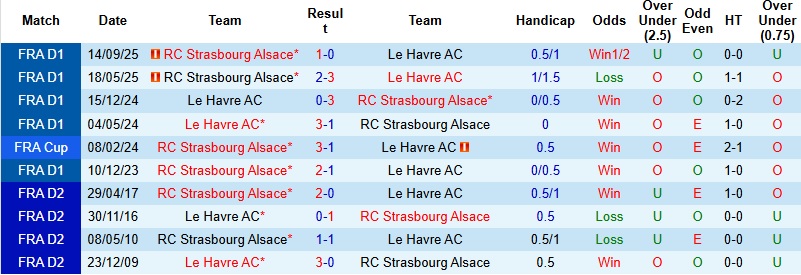 Nhận định, Soi kèo Le Havre vs Strasbourg 23h15 ngày 8/2: Trắng tay tại tổ ấm - Ảnh 2