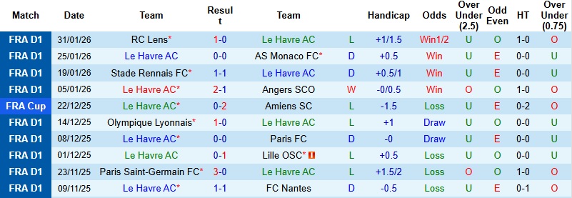 Nhận định, Soi kèo Le Havre vs Strasbourg 23h15 ngày 8/2: Trắng tay tại tổ ấm - Ảnh 3
