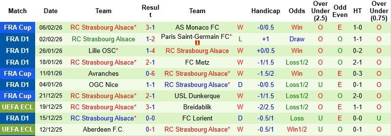 Nhận định, Soi kèo Le Havre vs Strasbourg 23h15 ngày 8/2: Trắng tay tại tổ ấm - Ảnh 4