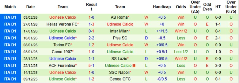 Nhận định, Soi kèo Lecce vs Udinese, 21h00 ngày 8/2: Trận hòa nhạt nhòa - Ảnh 4