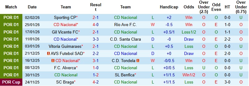 Nhận định, Soi kèo Nacional vs Casa Pia 22h30 ngày 8/2: Khách có điểm - Ảnh 3