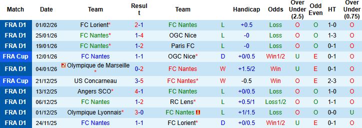 Nhận định, Soi kèo Nantes vs Lyon 03h05 ngày 08/02: Khách lấn chủ - Ảnh 3