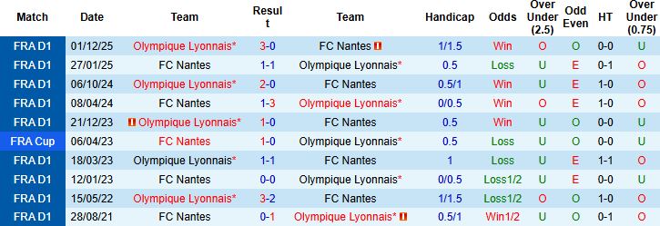 Nhận định, Soi kèo Nantes vs Lyon 03h05 ngày 08/02: Khách lấn chủ - Ảnh 4