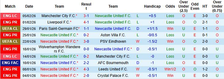 Nhận định, Soi kèo Newcastle vs Brentford 0h30 ngày 08/02: Say lầy tại St Jame's Park - Ảnh 3