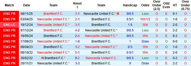 Nhận định, Soi kèo Newcastle vs Brentford 0h30 ngày 08/02: Say lầy tại St Jame's Park - Ảnh 4
