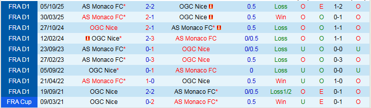Nhận định, Soi kèo Nice vs AS Monaco 21h00 ngày 8/2: Khó thua trên sân nhà - Ảnh 4