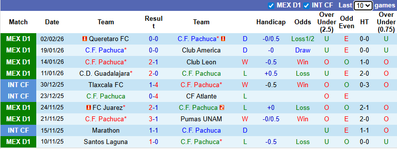Nhận định, Soi kèo Pachuca vs Juarez 8h06 ngày 8/2: Chờ đợi bản lĩnh thép - Ảnh 1