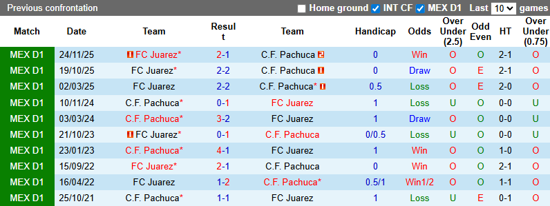 Nhận định, Soi kèo Pachuca vs Juarez 8h06 ngày 8/2: Chờ đợi bản lĩnh thép - Ảnh 3