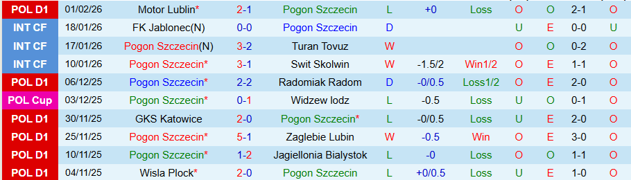 Nhận định, Soi kèo Pogon Szczecin vs Bruk Bet Termalica, 18h15 ngày 8/2: Chung kết ngược - Ảnh 2