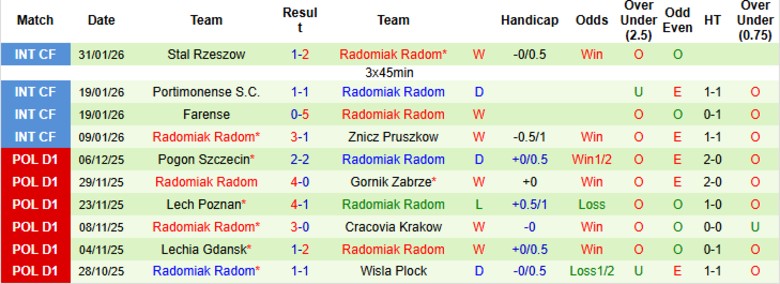 Nhận định, Soi kèo Rakow Czestochowa vs Radomiak Radom, 20h45 ngày 8/2: Chia điểm kịch tính - Ảnh 4