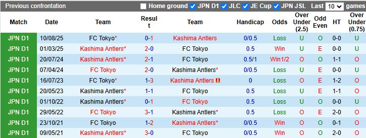 Nhận định, Soi kèo Tokyo vs Kashima Antlers 11h30 ngày 7/2: Sức mạnh nhà vô địch - Ảnh 1