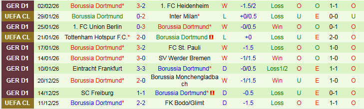 Nhận định, Soi kèo Wolfsburg vs Dortmund 21h30 ngày 7/2: Niềm vui cho khách - Ảnh 3