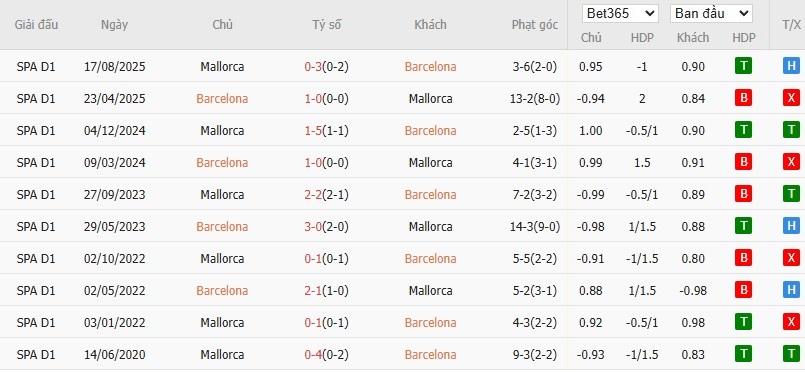 Soi kèo phạt góc Barcelona vs Mallorca, 22h15 ngày 07/02 - Ảnh 6