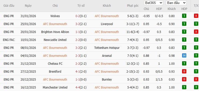 Soi kèo phạt góc Bournemouth vs Aston Villa, 22h ngày 07/02 - Ảnh 4