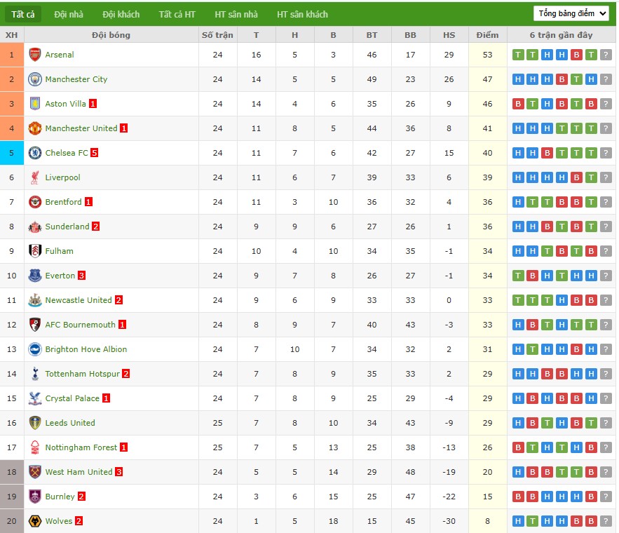 Soi kèo phạt góc Bournemouth vs Aston Villa, 22h ngày 07/02 - Ảnh 7