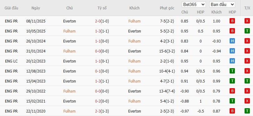 Soi kèo phạt góc Fulham vs Everton, 22h ngày 07/02 - Ảnh 6