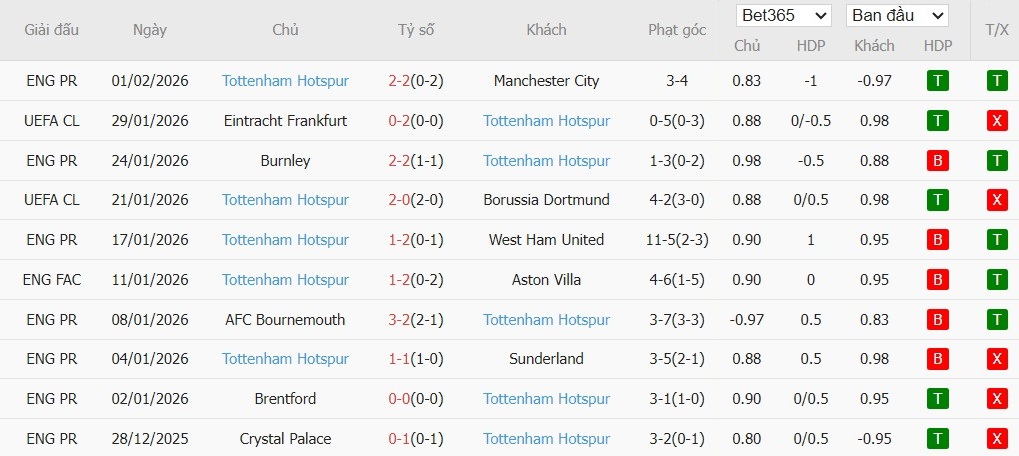 Soi kèo phạt góc MU vs Tottenham, 19h30 ngày 07/02 - Ảnh 5