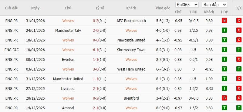 Soi kèo phạt góc Wolves vs Chelsea, 22h ngày 07/02 - Ảnh 4