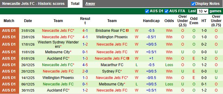 Nhận định, Soi kèo Adelaide United vs Newcastle Jets 13h00 ngày 8/2: Tiếp đà thăng hoa - Ảnh 3