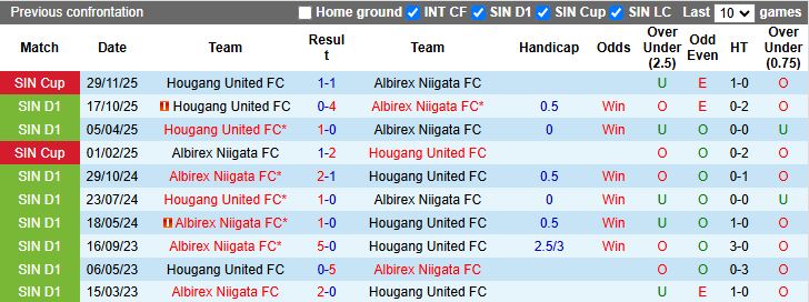 Nhận định, Soi kèo Albirex Niigata vs Hougang United 18h30 ngày 9/2: Chủ nhà thăng hoa - Ảnh 1