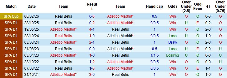 Nhận định, Soi kèo Atletico Madrid vs Real Betis 00h30 ngày 09/02: Bổn cũ soạn lại - Ảnh 4