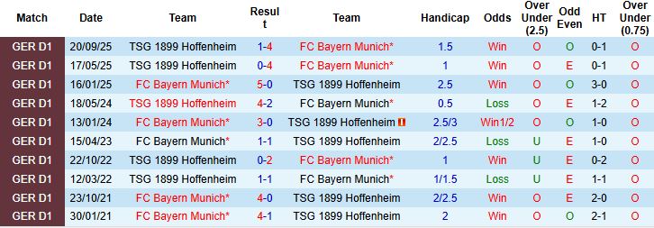 Nhận định, Soi kèo Bayern Munich vs Hoffenheim 23h30 ngày 08/02: Tin vào cửa dưới - Ảnh 4