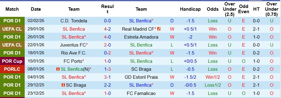 Nhận định, Soi kèo Benfica vs Alverca 3h30 ngày 9/2: Mở tiệc trên sân nhà - Ảnh 1