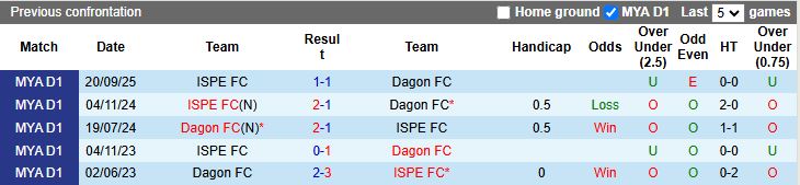 Nhận định, Soi kèo Dagon vs ISPE 16h30 ngày 9/2: 3 điểm vất vả - Ảnh 1