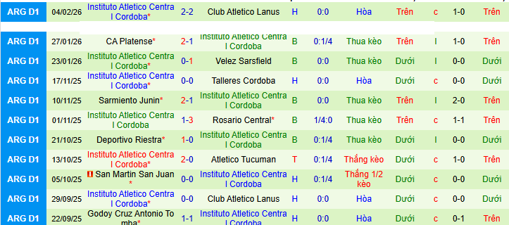 Nhận định, Soi kèo Gimnasia Mendoza vs Instituto 8h15 ngày 9/2: Chuyến đi bão táp - Ảnh 2