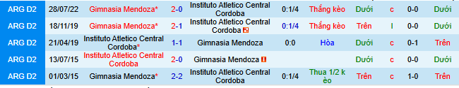Nhận định, Soi kèo Gimnasia Mendoza vs Instituto 8h15 ngày 9/2: Chuyến đi bão táp - Ảnh 3