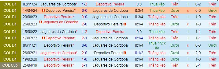 Nhận định, Soi kèo Jaguares de Cordoba vs Deportivo Pereira 8h30 ngày 9/2: Tân binh cứng đầu - Ảnh 3