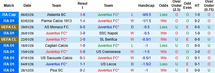 Nhận định, Soi kèo Juventus vs Lazio 02h45 ngày 09/02: Chiến thắng tại Turin - Ảnh 3