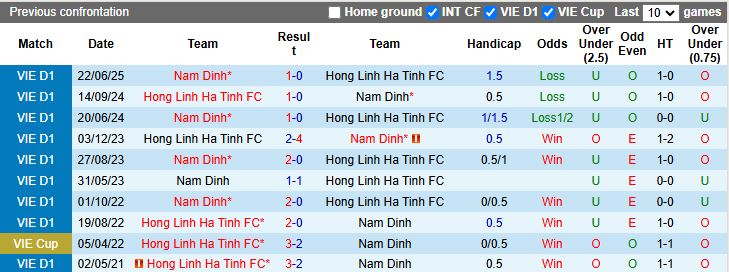 Nhận định, Soi kèo Nam Định vs Hà Tĩnh 18h00 ngày 9/2: Thức tỉnh ở Thiên Trường - Ảnh 1