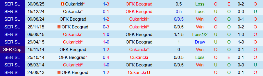 Nhận định, Soi kèo OFK Beograd vs Cukaricki, 19h00 ngày 9/2: Vị khách khó chịu - Ảnh 3