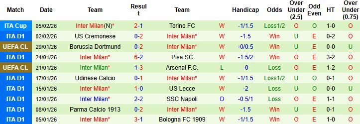 Nhận định, Soi kèo Sassuolo vs Inter Milan 00h00 ngày 09/02: Khách thắng tối thiểu - Ảnh 2