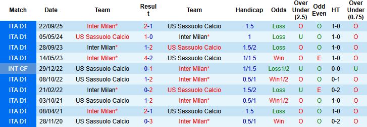 Nhận định, Soi kèo Sassuolo vs Inter Milan 00h00 ngày 09/02: Khách thắng tối thiểu - Ảnh 4