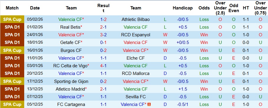 Nhận định, Soi kèo Valencia vs Real Madrid 3h ngày 9/2: Đề phòng bất ngờ - Ảnh 1