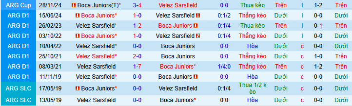Nhận định, Soi kèo Velez Sarsfield vs Boca Juniors 8h15 ngày 9/2: Đại chiến khó lường - Ảnh 3