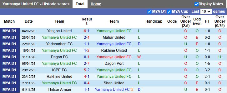 Nhận định, Soi kèo Yarmanya United vs Hantharwady United 16h00 ngày 9/2: Khó tạo bất ngờ - Ảnh 2