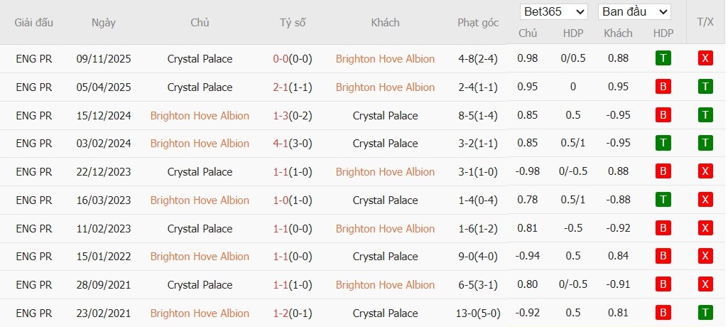 Soi kèo phạt góc Brighton vs Crystal Palace, 21h ngày 08/02 - Ảnh 6