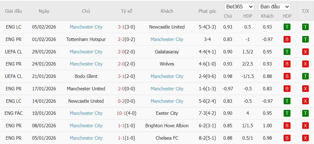 Soi kèo phạt góc Liverpool vs Man City, 23h30 ngày 08/02 - Ảnh 2