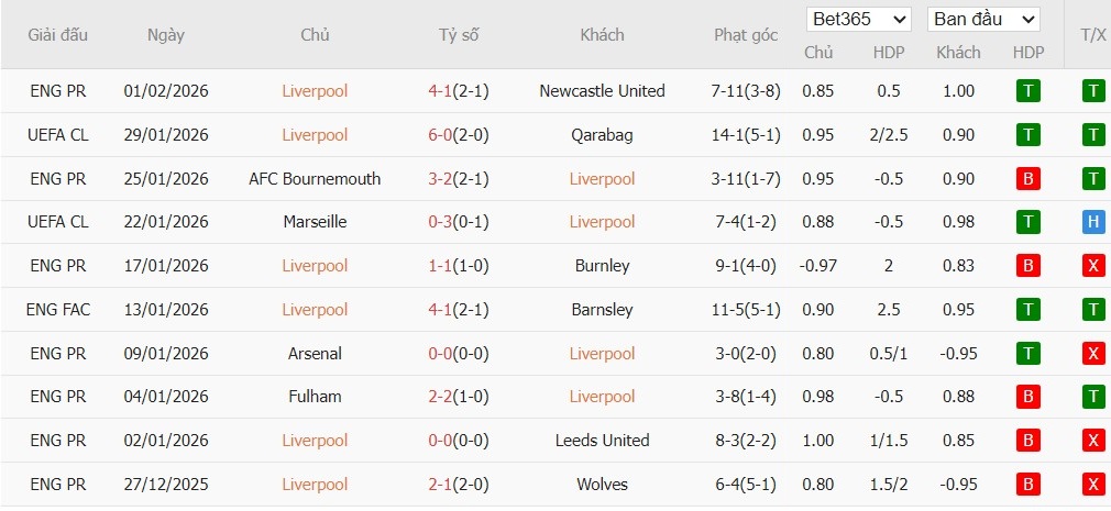 Soi kèo phạt góc Liverpool vs Man City, 23h30 ngày 08/02 - Ảnh 3