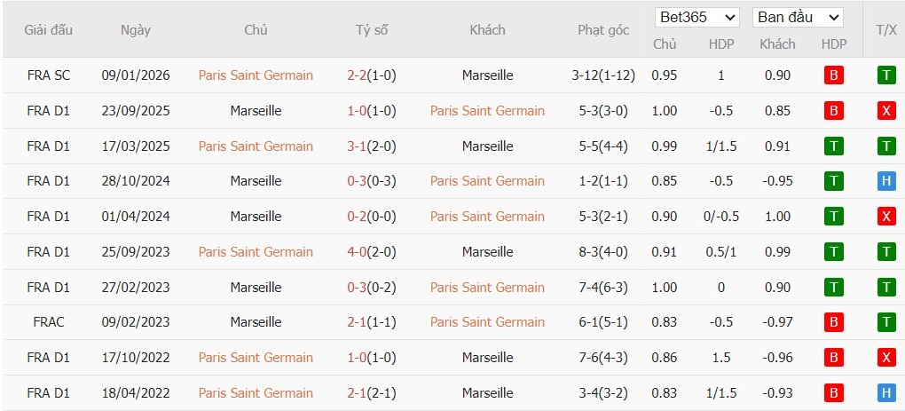 Soi kèo phạt góc PSG vs Marseille, 2h45 ngày 09/02 - Ảnh 5