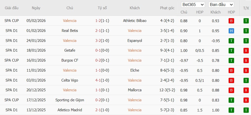 Soi kèo phạt góc Valencia vs Real Madrid, 3h ngày 09/02 - Ảnh 2