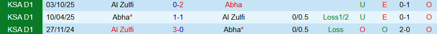 Nhận định, Soi kèo Abha vs Al Zulfi, 20h05 ngày 9/2: Củng cố ngôi đầu - Ảnh 3